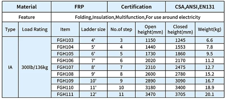 Escalera de tijera de fibra de vidrio. Descripción: La escalera de tijera de fibra de vidrio FGH105, fabricada por Abctools, está fabricada con fibra de vidrio no conductora y pesa 9,5 kg. Tiene una altura cerrada de 1860 mm y una abierta de 1730 mm. Esta escalera multifuncional es imprescindible en cualquier hogar. Desde pintar la habitación hasta cambiar bombillas, a los propietarios les encanta su simplicidad. Cuenta con una mesa para herramientas en la parte superior, con espacio para colocar varias herramientas, lo que permite realizar el trabajo de forma independiente sin necesidad de que otros se las pasen. La escalera tiene una carga de 136 kg (300 libras) y su capacidad es adecuada para la mayoría de los proyectos domésticos. Los peldaños superior e inferior están reforzados para mayor estabilidad, y las almohadillas antideslizantes mantienen la escalera estable. Características: 1. Los marcos de fibra de vidrio con peldaños de aluminio ofrecen seguridad frente a la electricidad. 2. Una funda superior multifuncional con sistema de bloqueo mantiene las herramientas organizadas y seguras. ranuras para herramientas 3. Los peldaños antideslizantes le permiten pararse cómodamente y subir con seguridad. peldaños antideslizantes 4. Con los separadores resistentes a prueba de pellizcos para abrir y cerrar fácilmente. separador 5. Clasificación ANSI tipo IA. 6. Los peldaños superior e inferior están reforzados para mayor estabilidad y la almohadilla antideslizante para los pies mantiene la escalera firme. protector de pies Quizás se haya encontrado con esta situación: la escalera de FRP que compró se decolorará después de estar expuesta al sol o la lluvia, pero esto nunca le sucederá a nuestras escaleras. Porque la escalera de tijera de fibra de vidrio producida por ABCTOOLS adopta fibra de vidrio de alta resistencia y tecnología de unión avanzada especial, que es resistente a la corrosión, resistente a la alta presión, impermeable y no se decolora. Puede estar seguro de comprar. El grado del producto de la serie FGH es tipo IA y la capacidad de carga es de 300 libras. Además del modelo FGH105, también fabricamos los modelos FGH103, FGH104, FGH106, FGH107, FGH108, FGH109, FGH110 y FGH111, entre otras especificaciones comunes. Haga clic en este enlace para ver otras series de escaleras de PRFV: https://www.abctoolsmfg.com/frp-ladder/ Invitamos a los gerentes de compras a que nos envíen sus consultas.