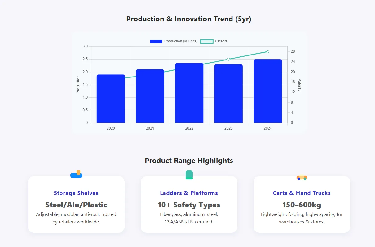 Production & Innovation Trend